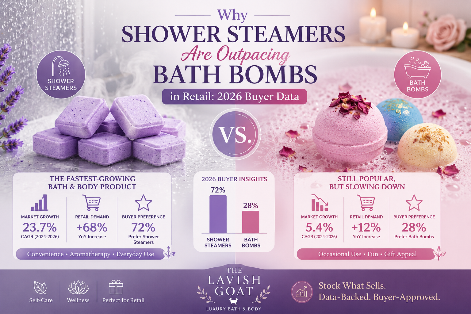 Why Shower Steamers Are Outpacing Bath Bombs in Retail: 2026 Buyer Data